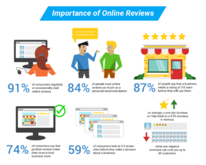 online presence - reviews importance