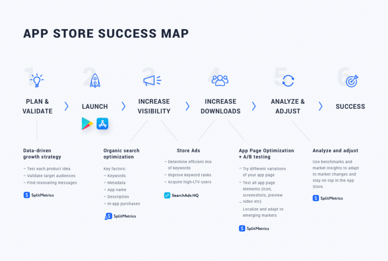 app store success map