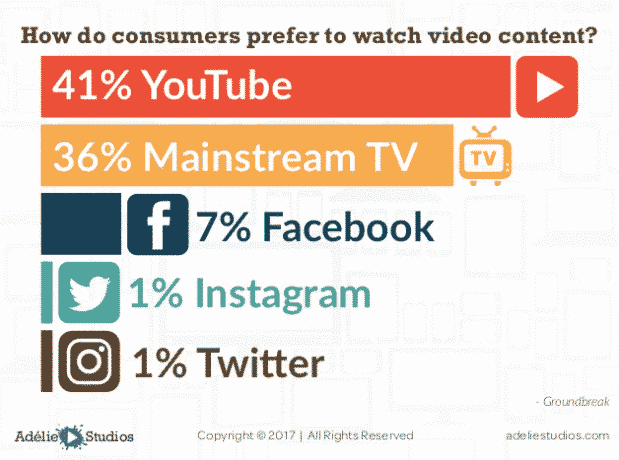 most popular video consumption channels