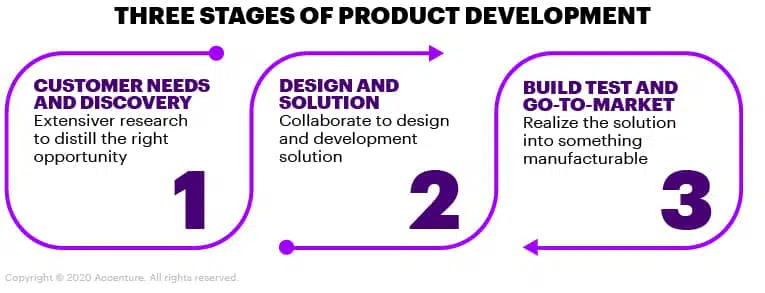 product design and development stages