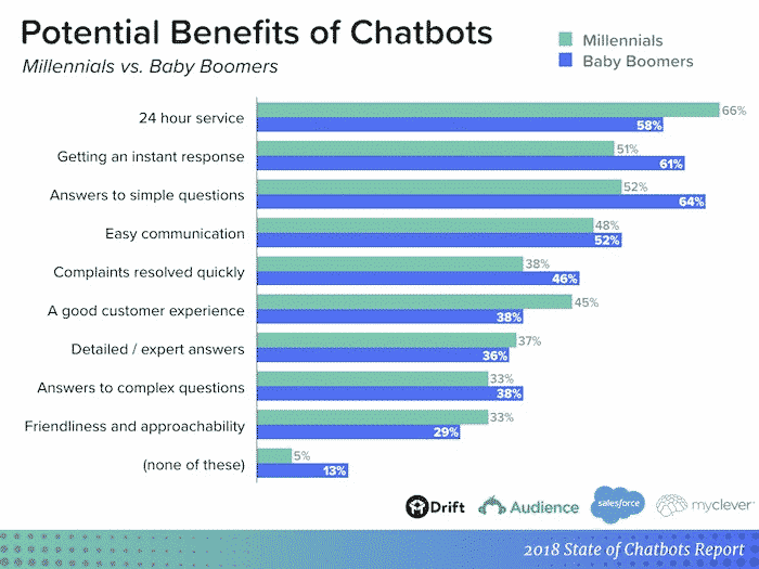 chatbots advantages