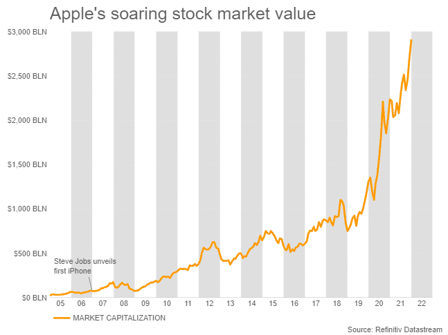 apple stock market