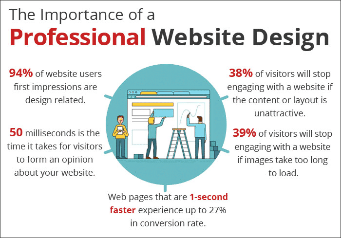importance of website design