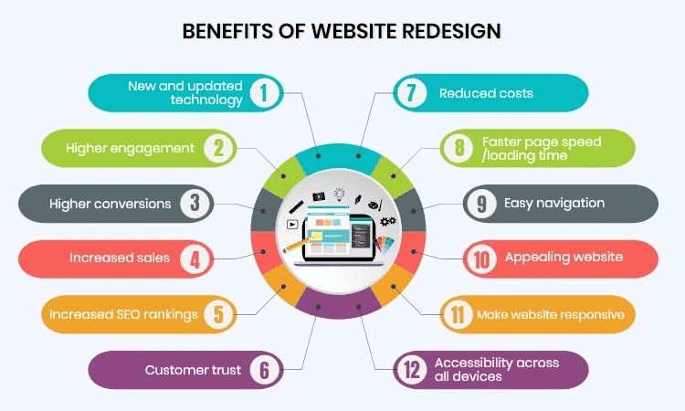 advantages of website redesign