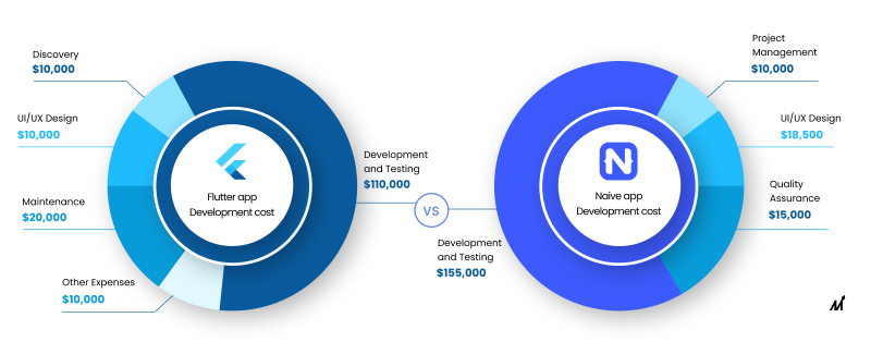 Flutter vs Native Apps_ Speed & Cost Of Development@2x