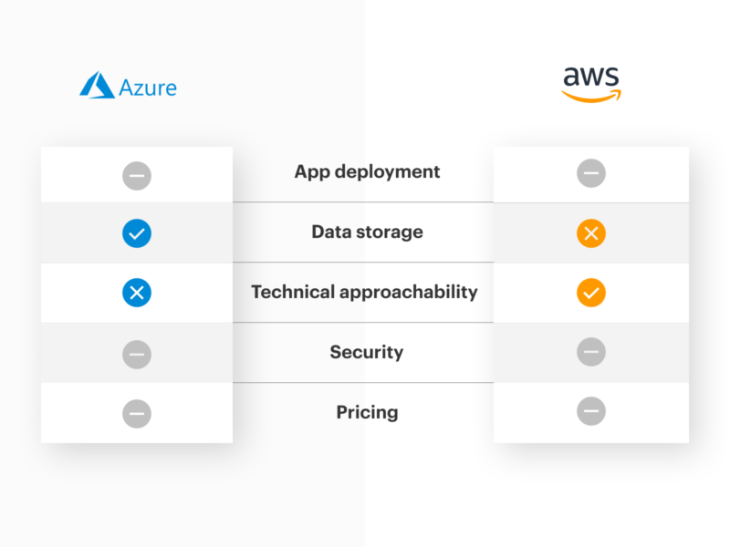 AWS vs Azure: Comparison