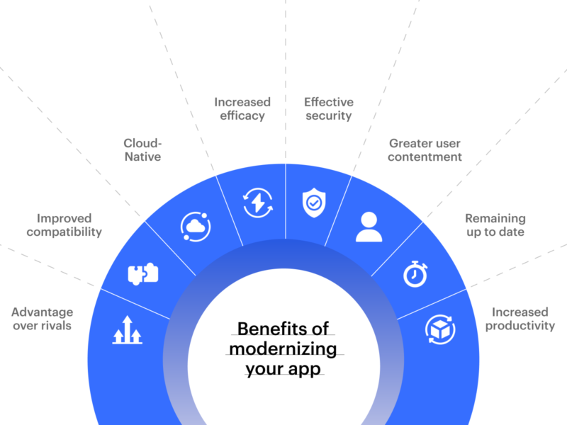 App Modernization Benefits