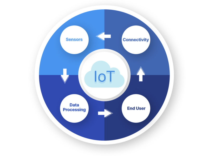 IoT industrial automation: workflow