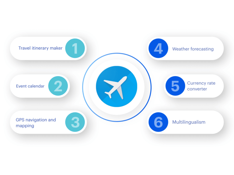 Travel app features