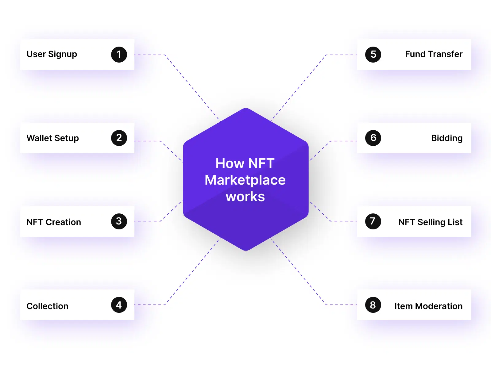 NFT Marketplace Development - Everything You Need to Know