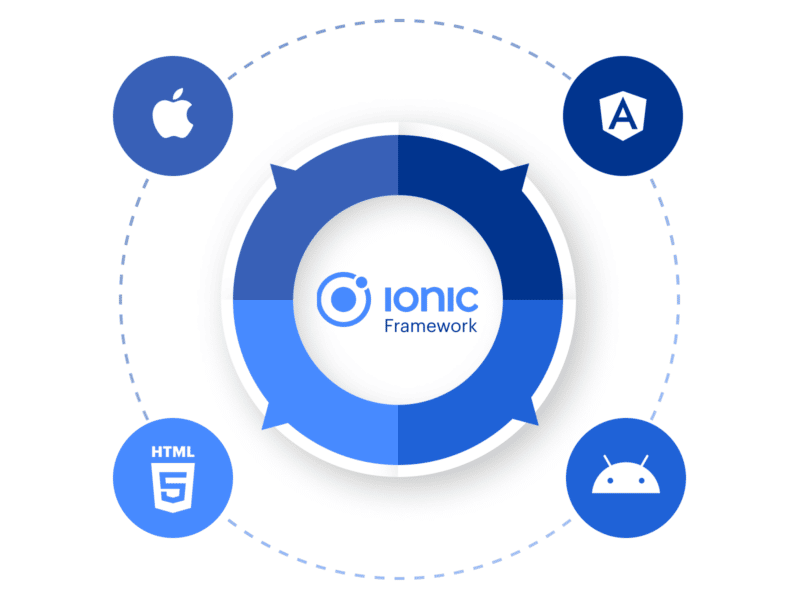 Ionic framework and Progressive Web Apps