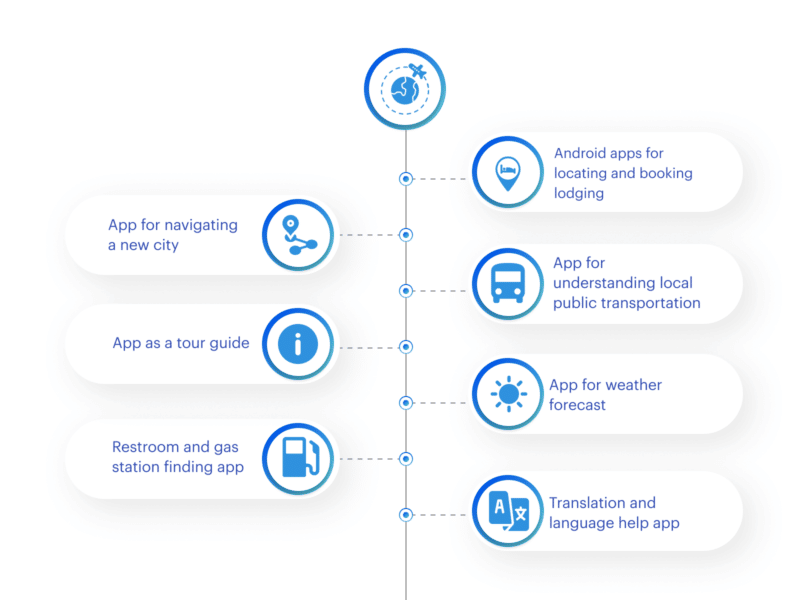 travel app ideas
