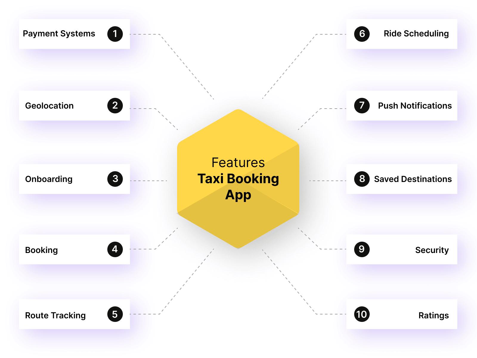 Taxi Booking App Development: Features