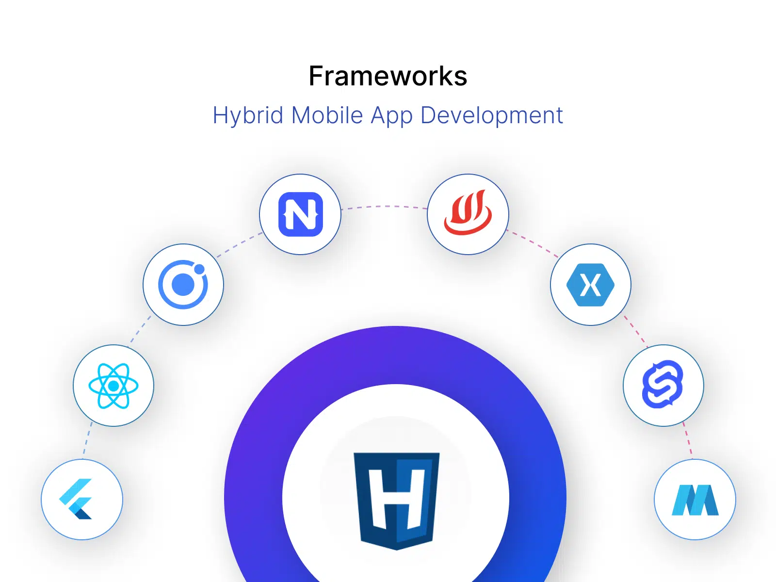 Hybrid apps: Frameworks