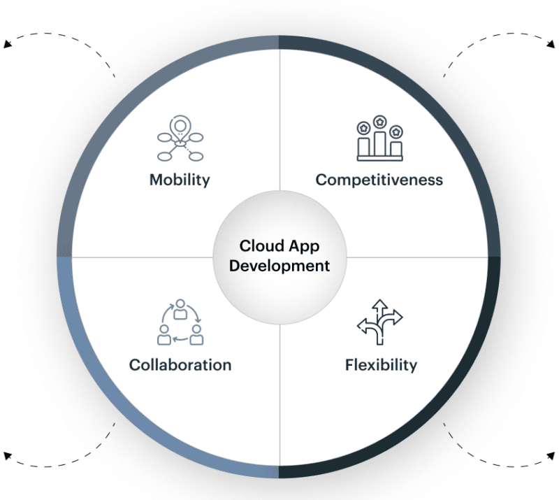 Cloud Application Development services