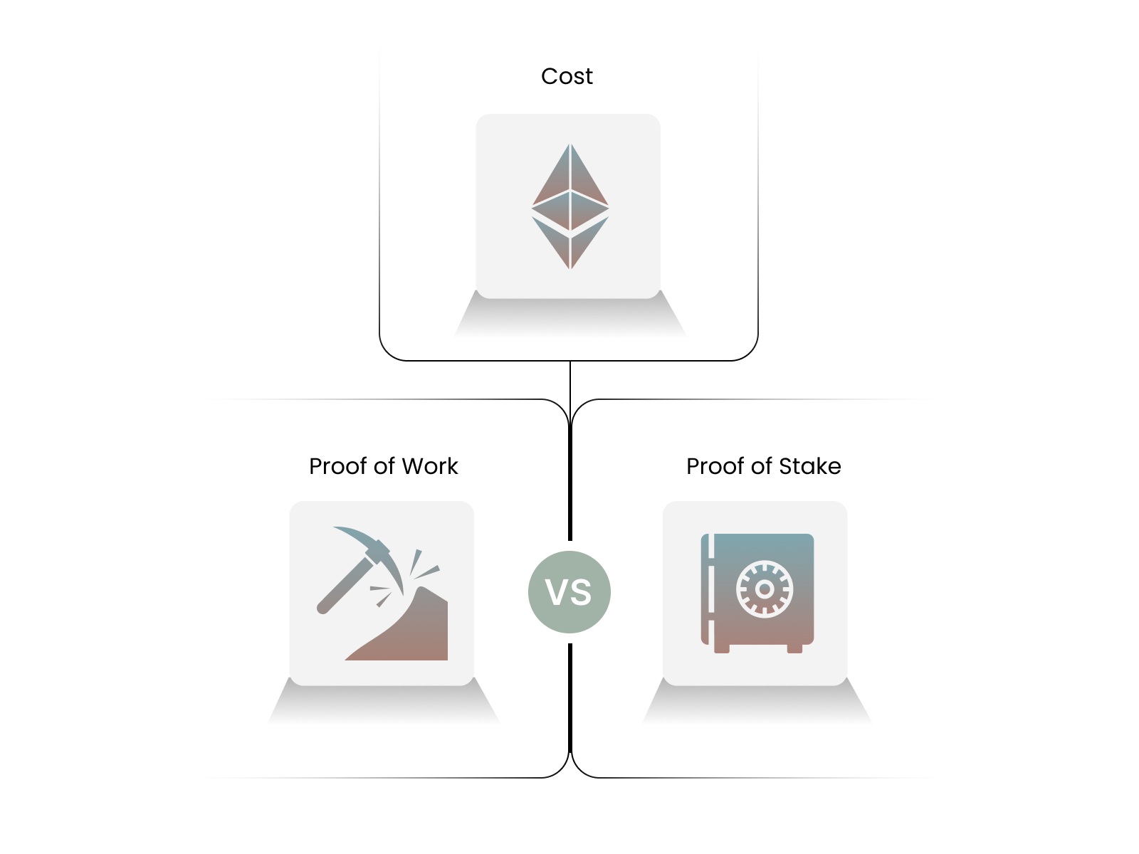Proof Of Work vs Proof Of Stake: Cost
