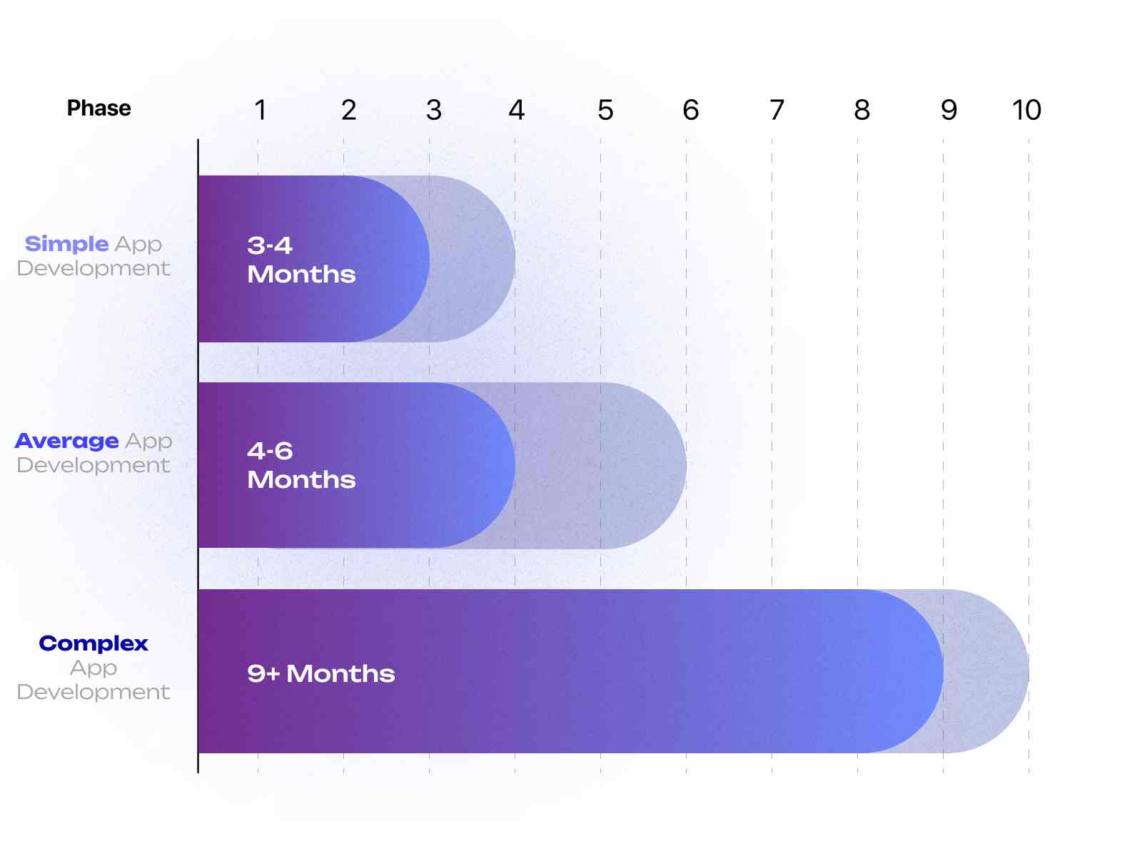 typical app development timeline