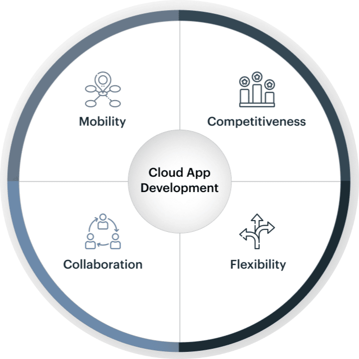 cloud app development benefits