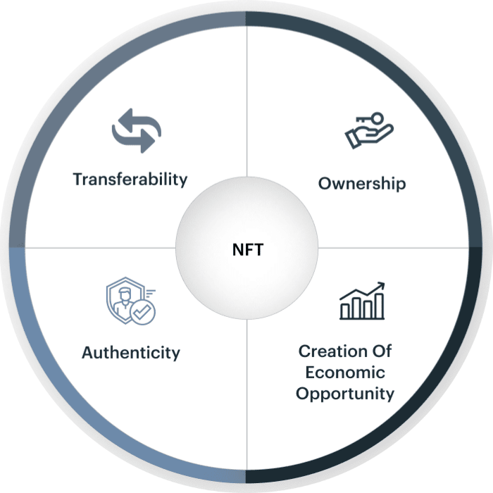 NFT marketplace development