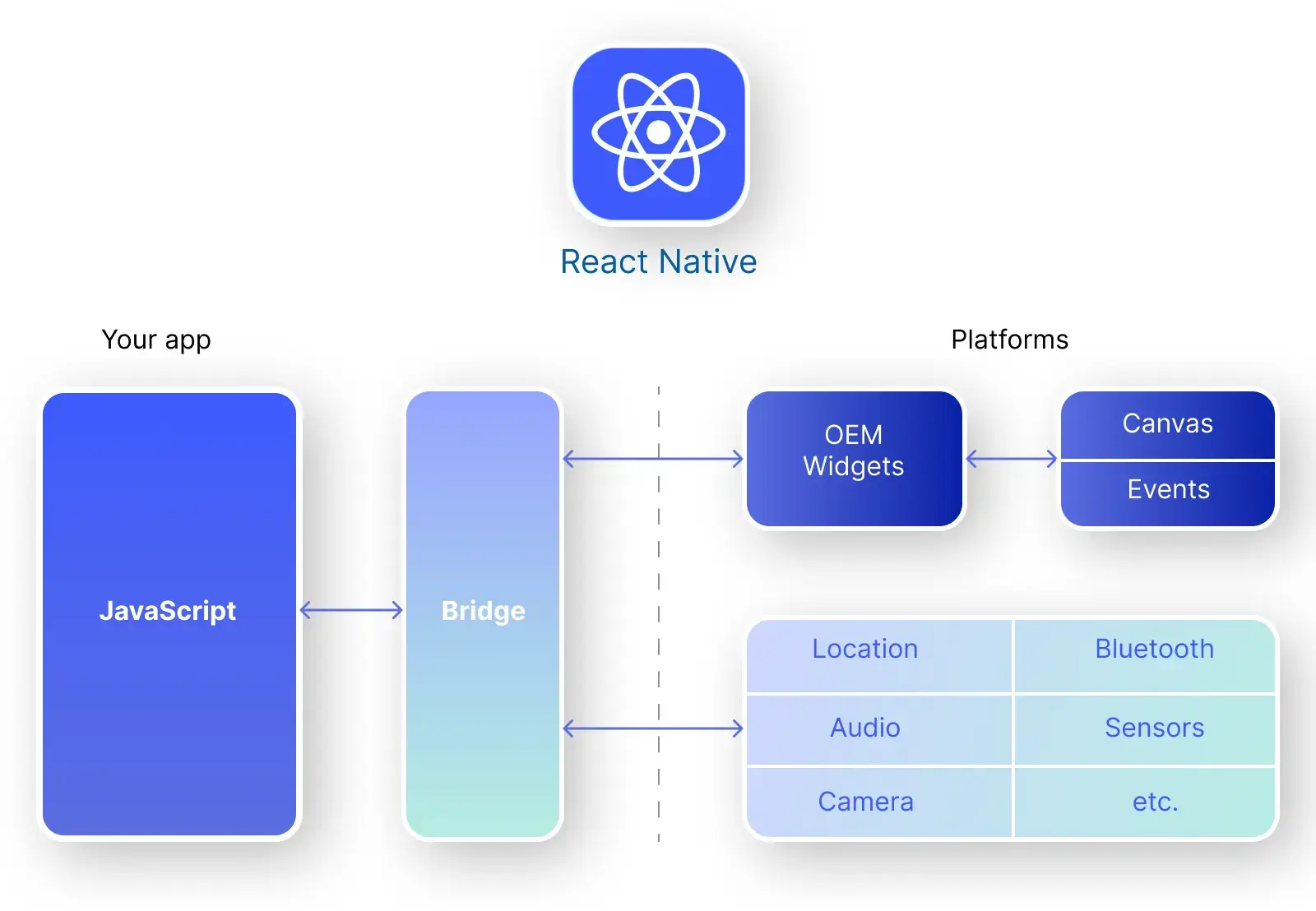 How Does React Native Work