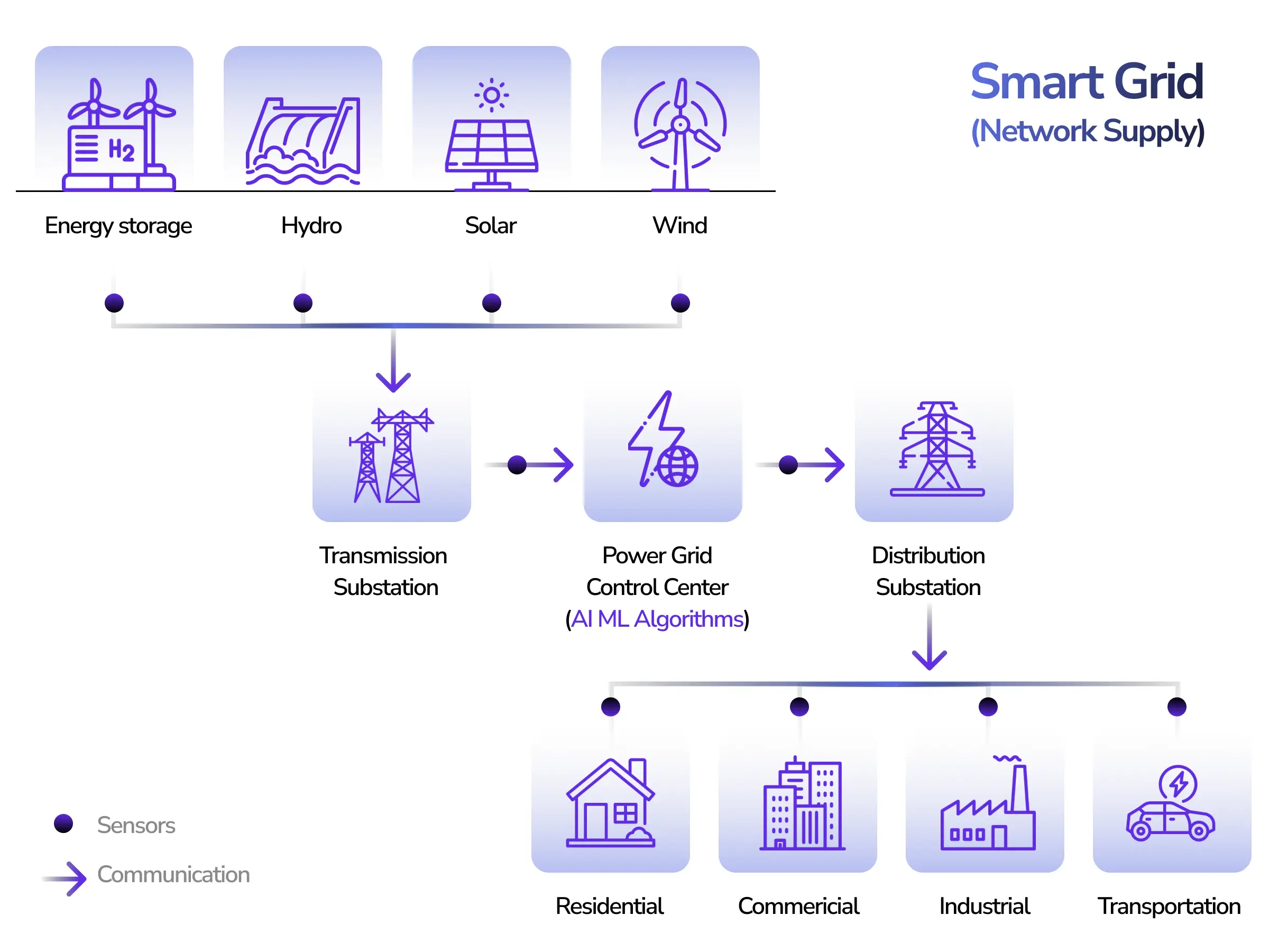 AI and sustainability: smart grid working
