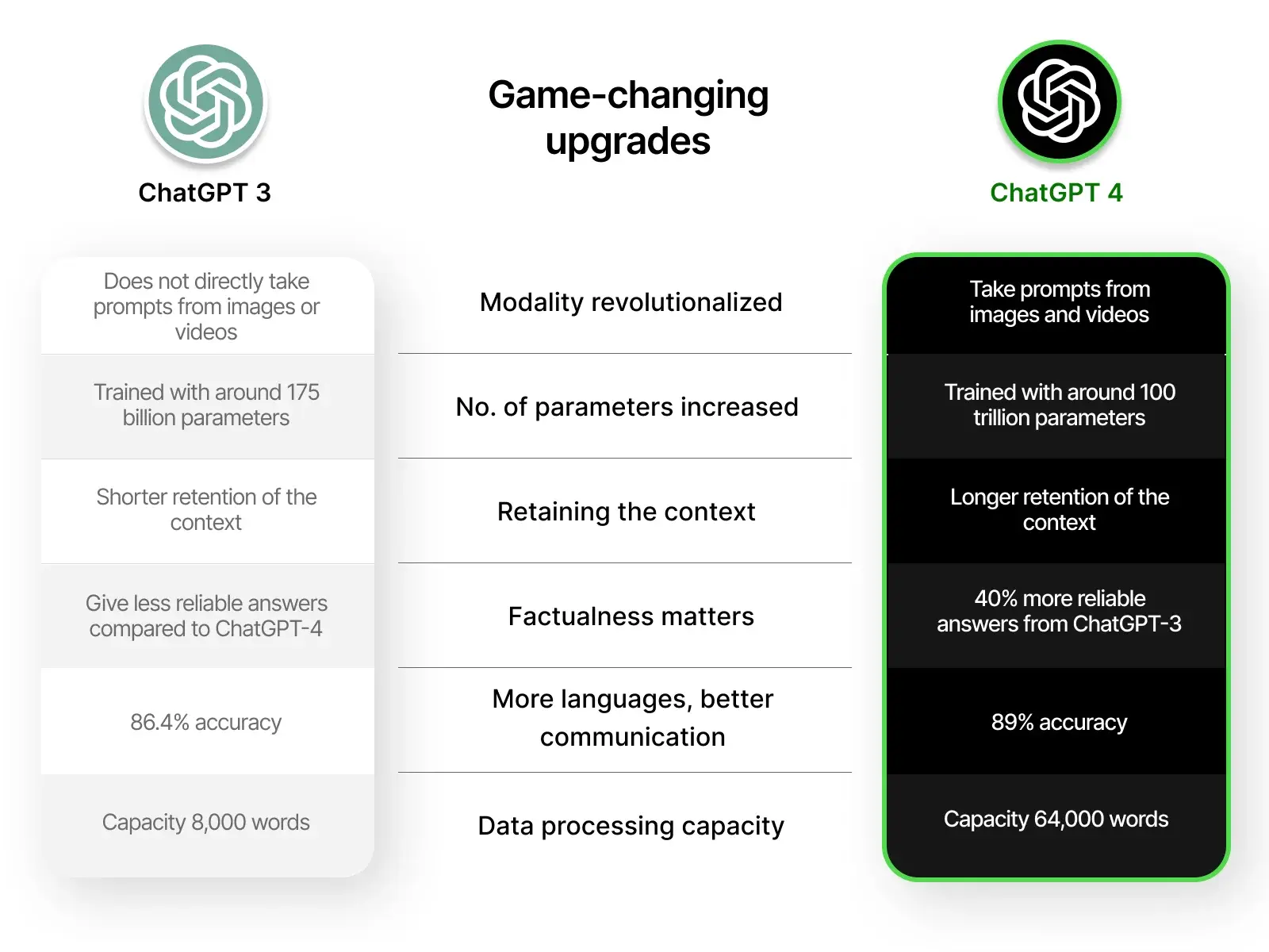 Chatgpt4 vs 3 Game-changing upgrades