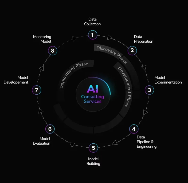 AI Consulting Services | AI Consulting Company