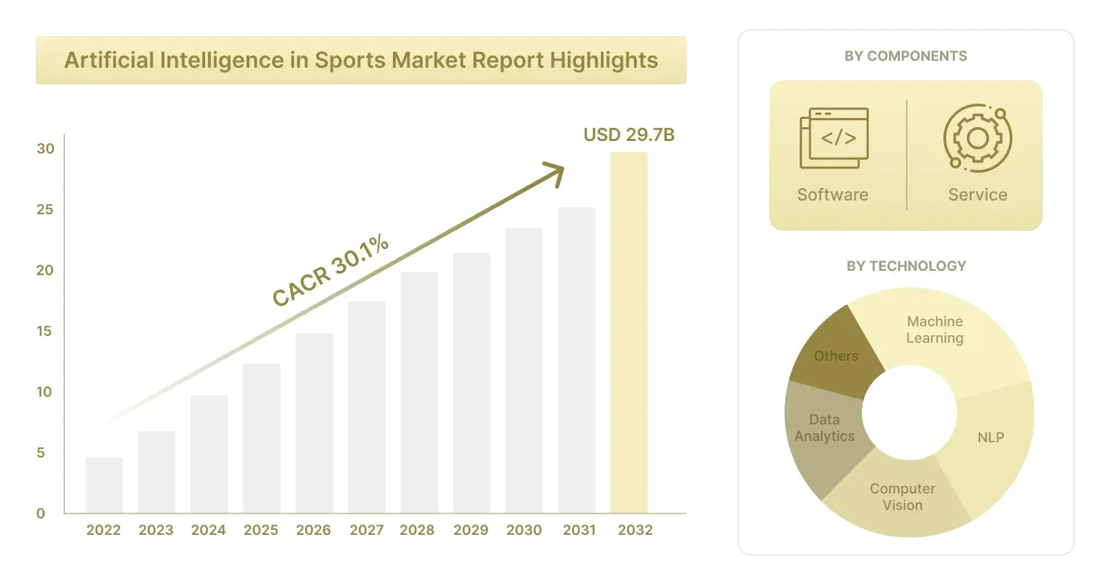 Artificial Intelligence in Sports Market Report Highlights