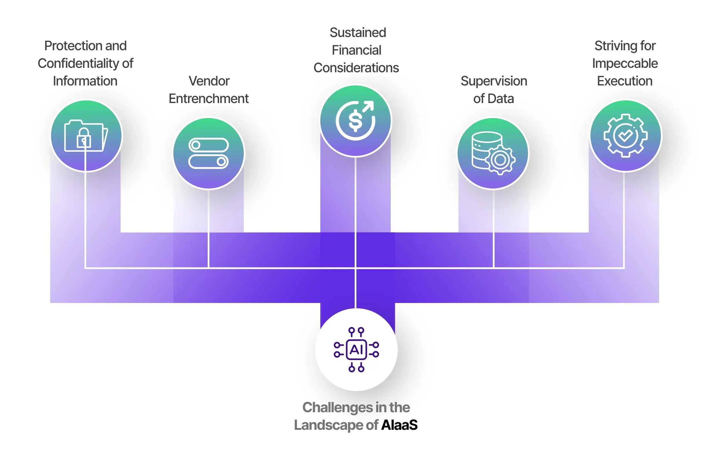 Challenges in the Landscape of AI as a Service (AIaaS)