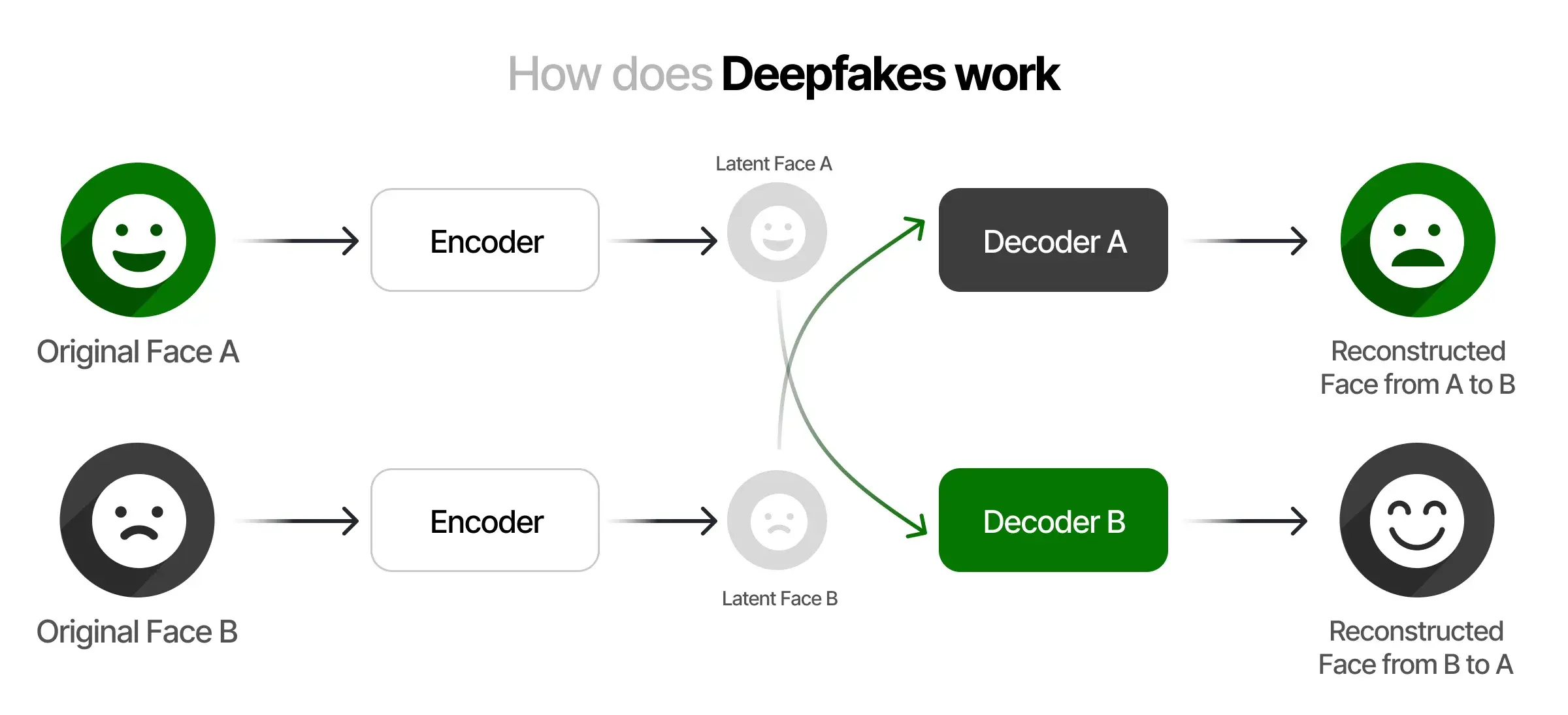 Deepfakes AI: How Do Deepfakes Work?