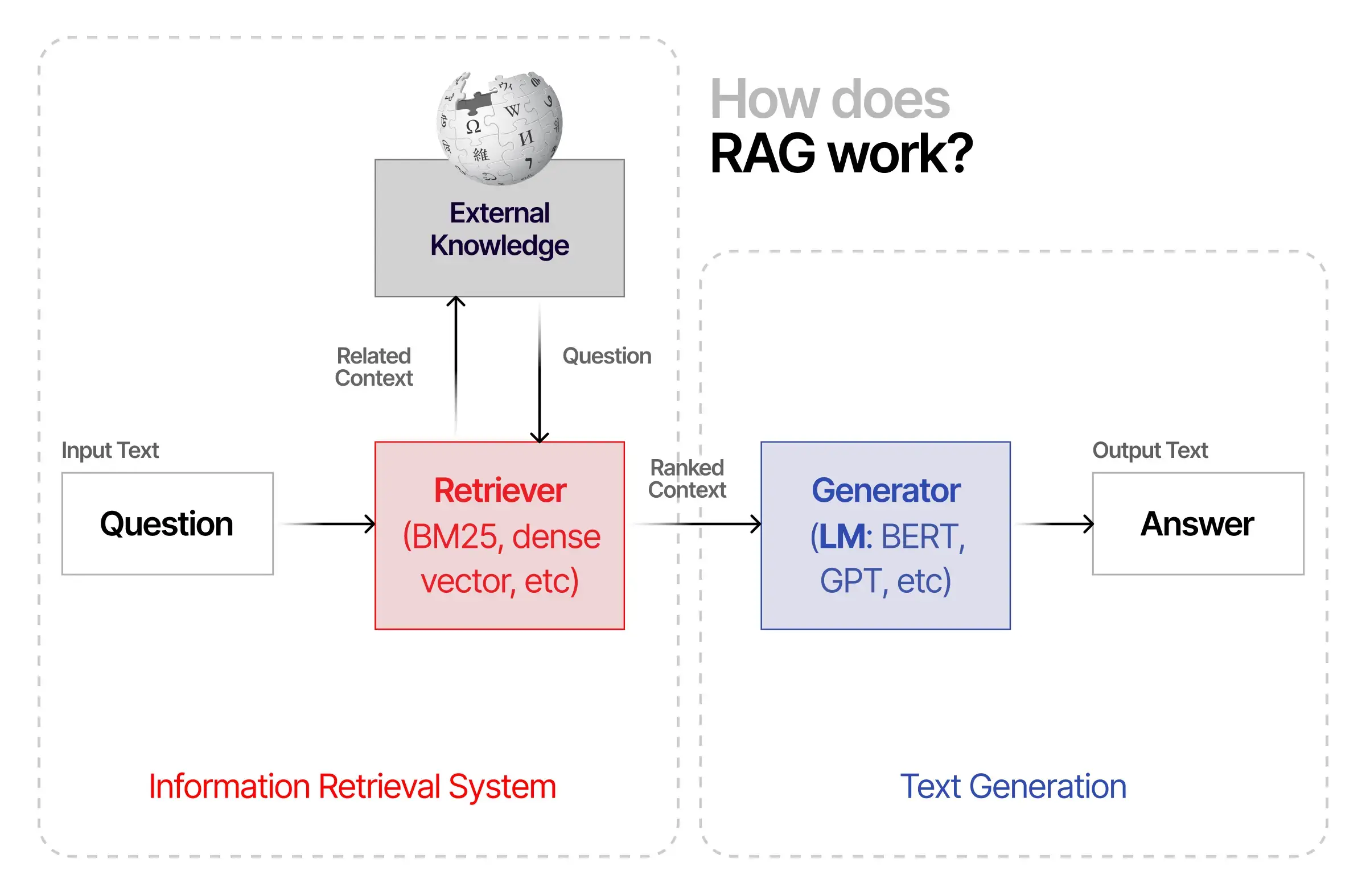 Revolutionizing Search with AI: RAG for Contextual Response