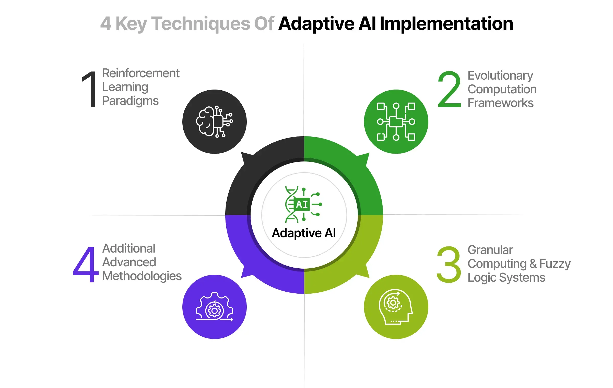4 key techniques of Adaptive AI implementation