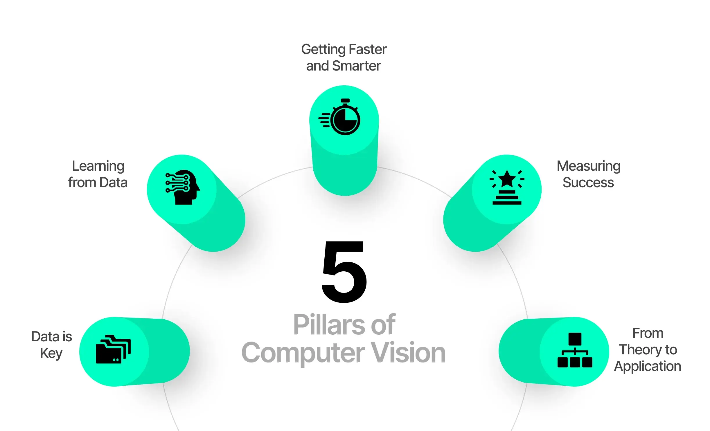 5 Pillars of Computer Vision