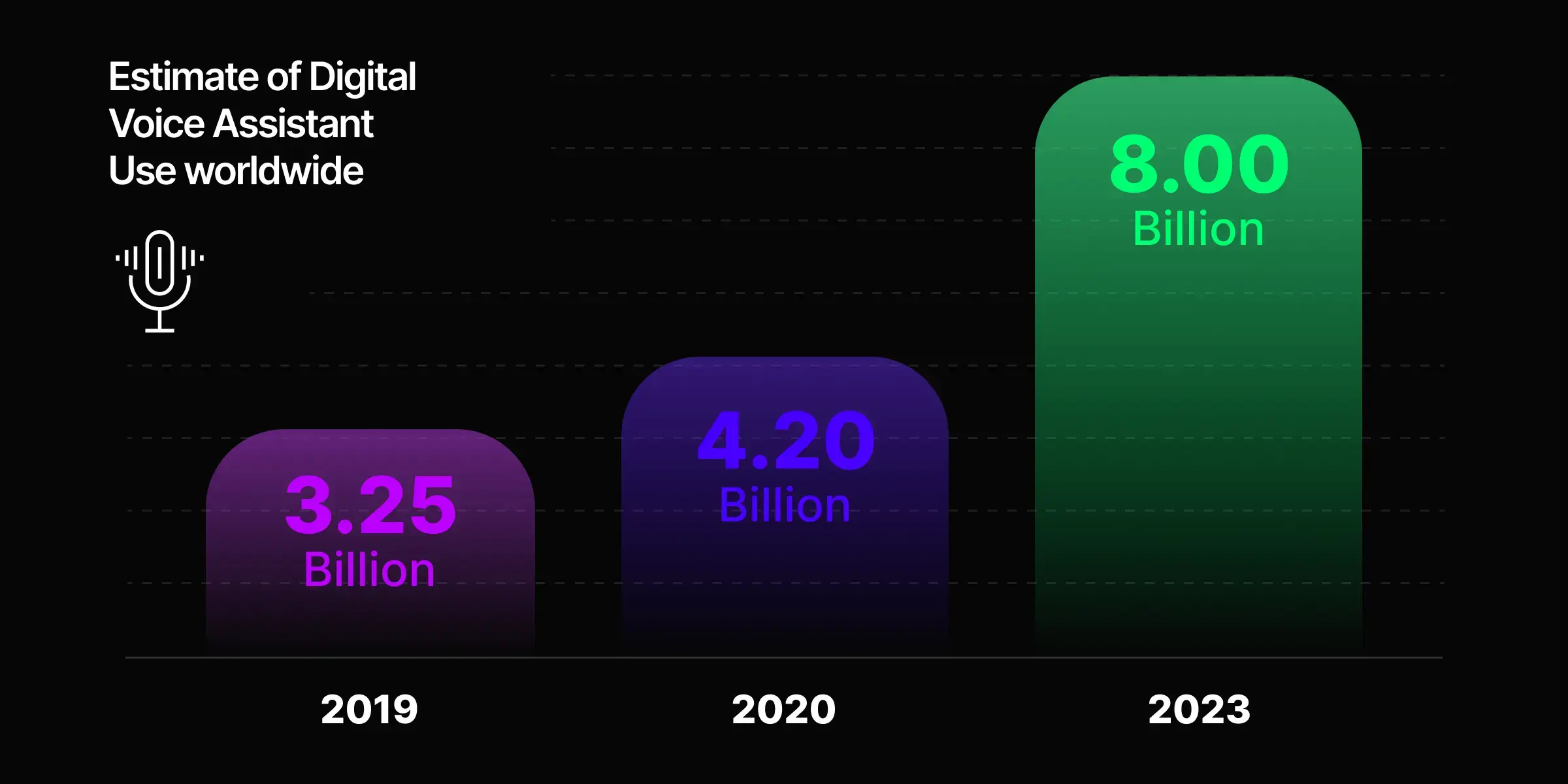 Artificial Intelligencce (AI) Facts - 8 Billion Units by 2023