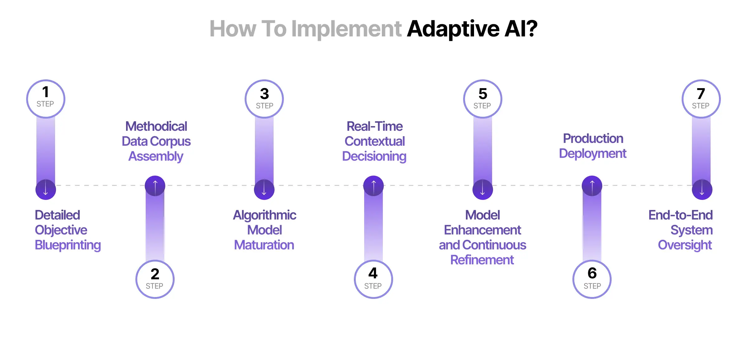 How to implement Adaptive AI?