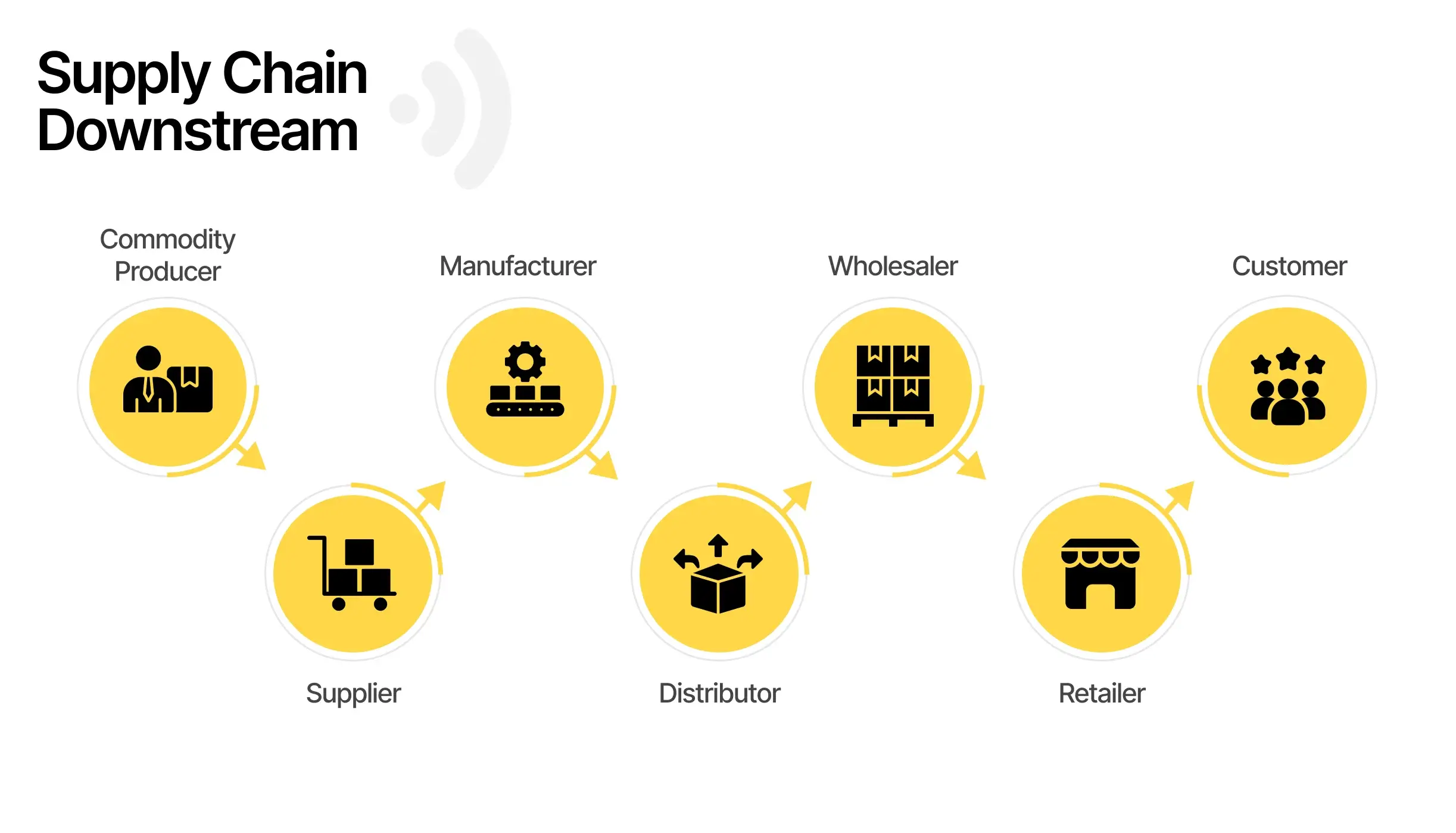 Supply Chain Downstream - AI in logistics