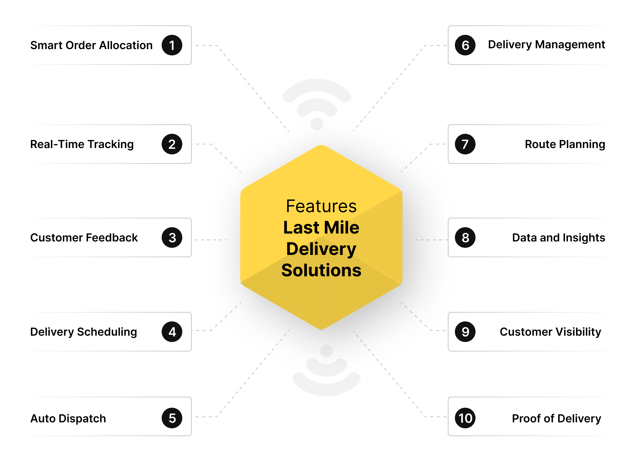 Las Mile Dispatch Solutions - AI in logistics