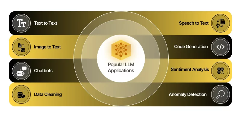 Popular LLM Applications