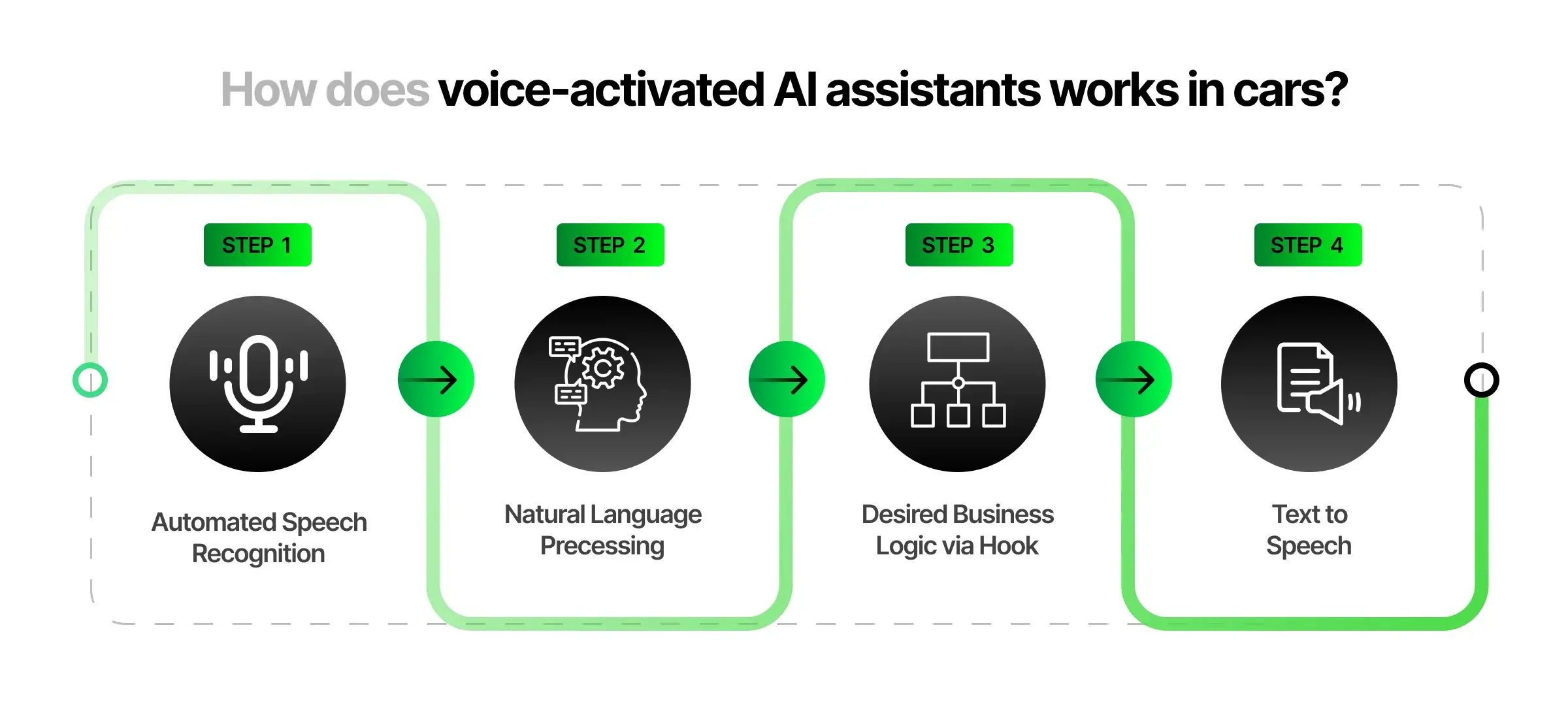 Voice-activated AI Assistants
