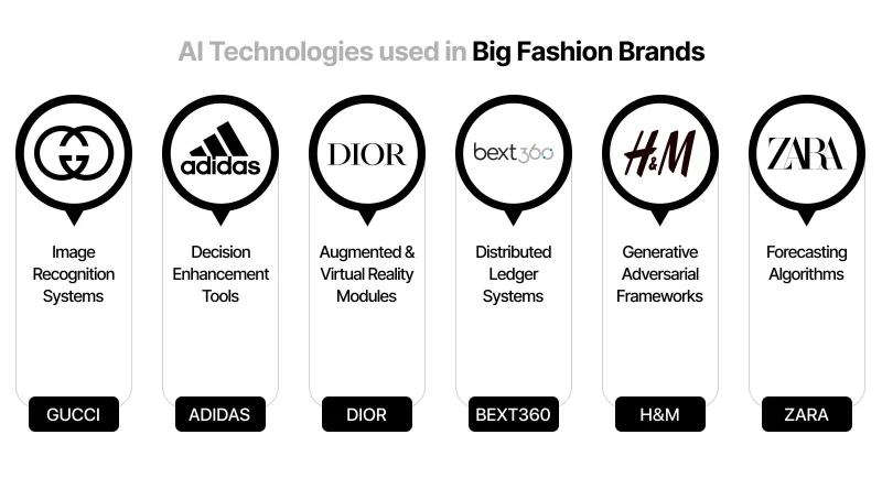 AI Technologies in Fashion Industry