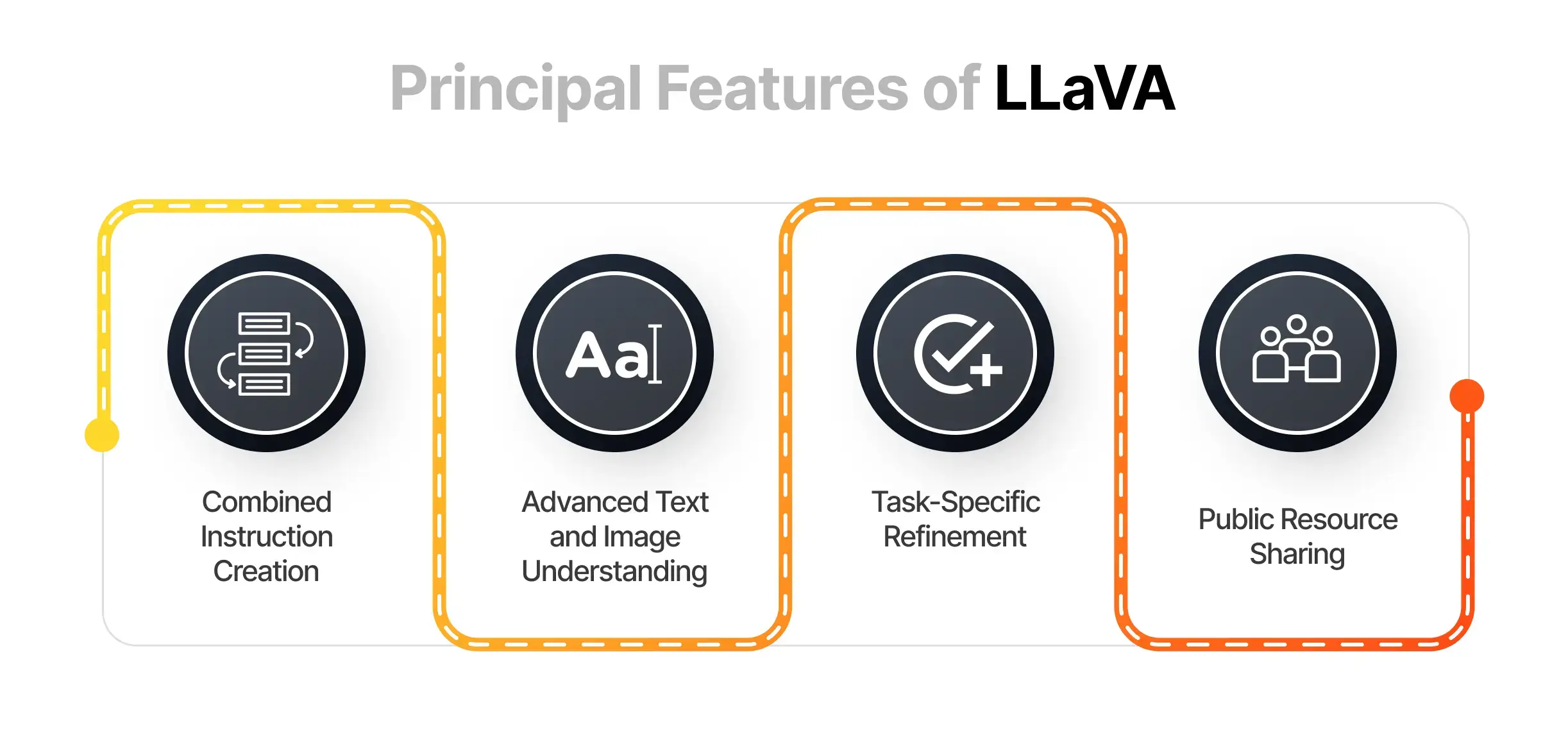 Principal Features of LLaVa