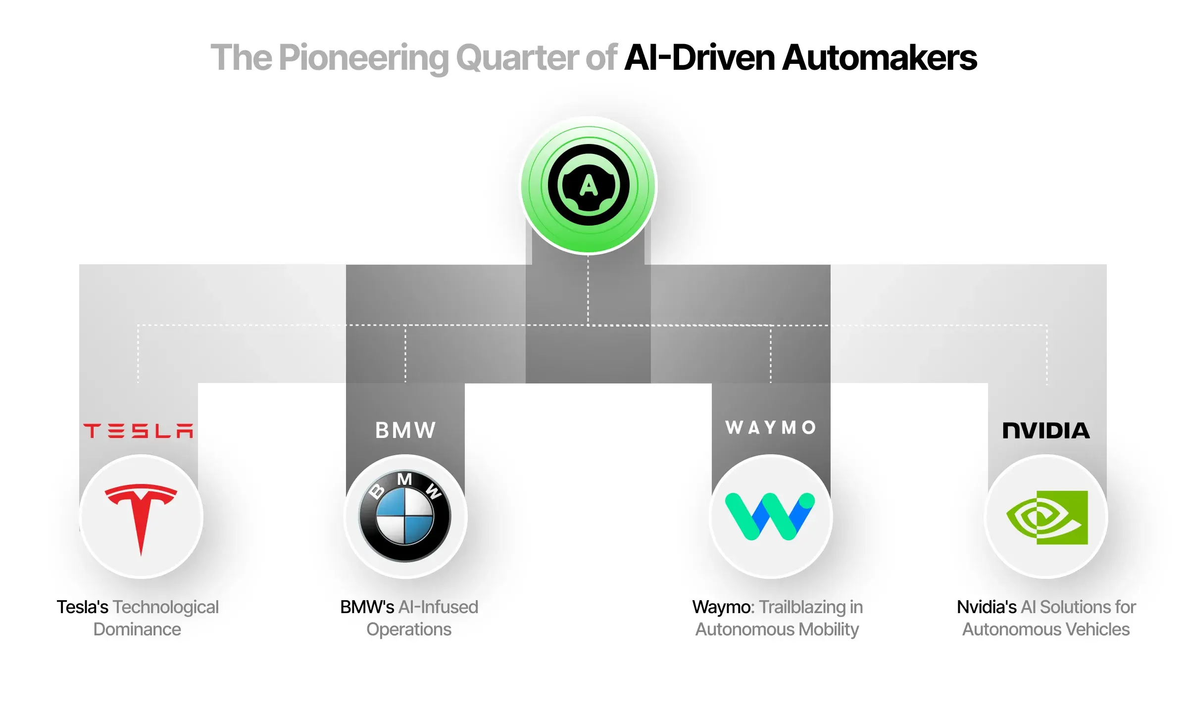 The pioneering Quartet of Ai Driven Automakers