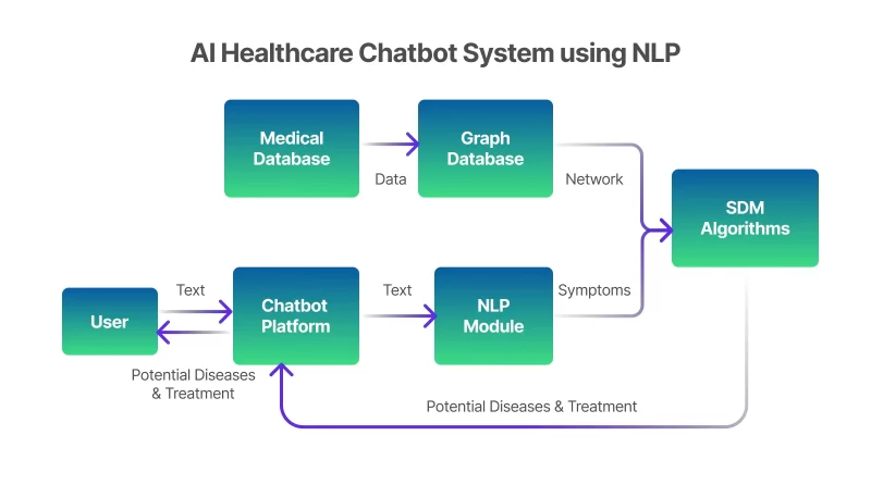Natural Language Processing (NLP) - Chatbots in Healthcare