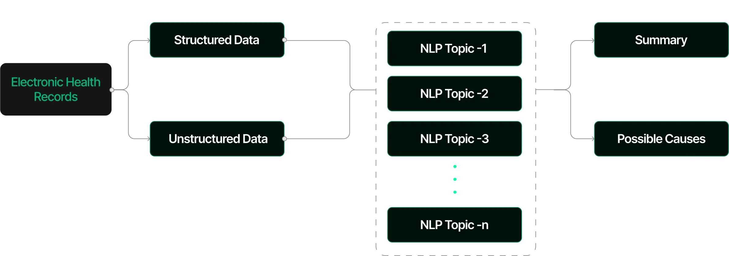 Prediction using NLP & ML-healthup