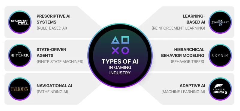 type of AI in Gaming