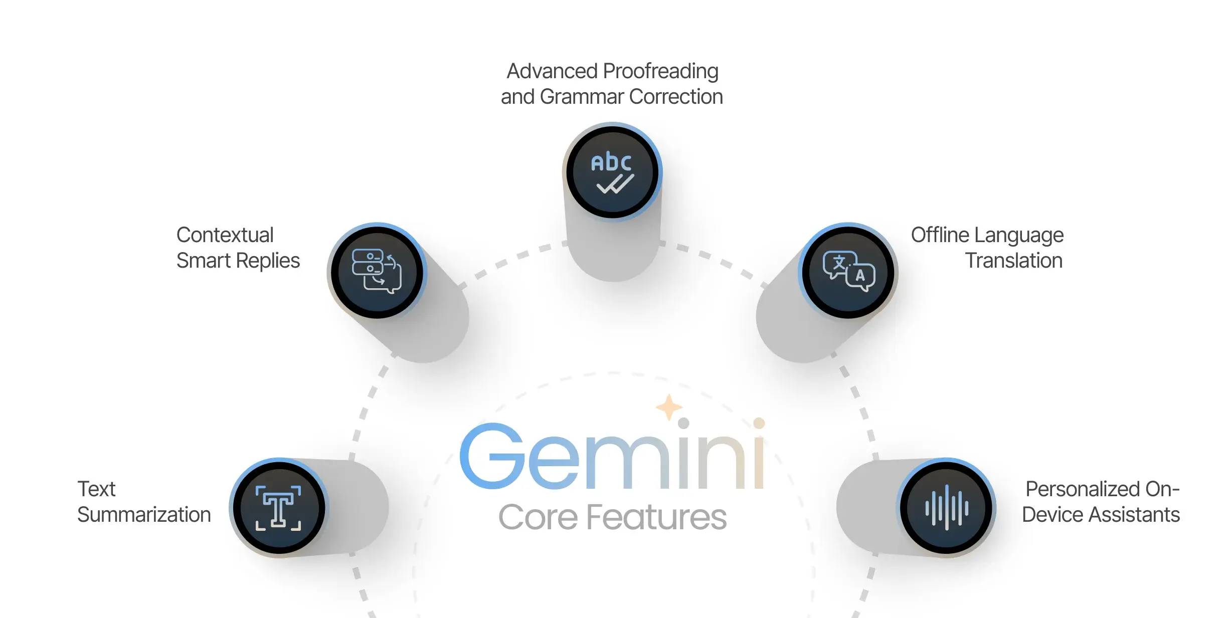 Gemini Nano Features