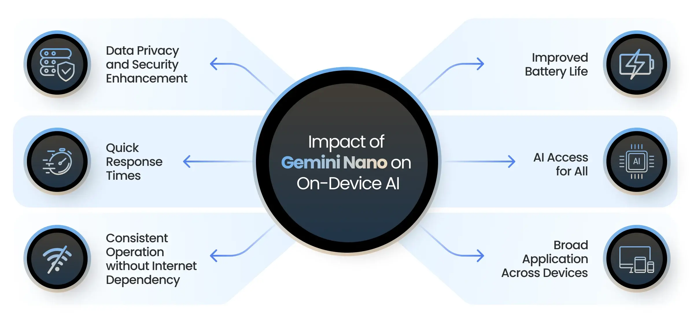Impact of Gemini Nano on On-Device AI
