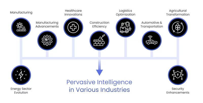 Pervasive Intelligence in Various Industries