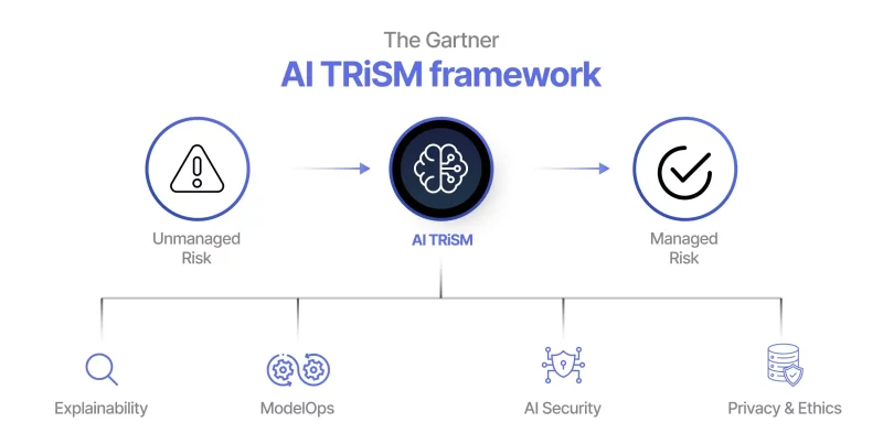 The Gartner AI TRiSM framework