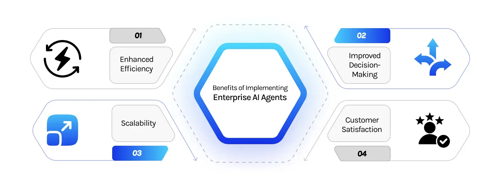 Benefits of Implementing Enterprise AI Agents
